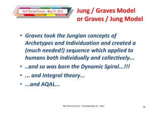 NLP Dorset Forum – May 31, 2012                Jung / Graves Model
                                                or Graves / Jung Model

• Graves took the Jungian concepts of
  Archetypes and Individuation and created a
  (much needed!) sequence which applied to
  humans both individually and collectively...
• ..and so was born the Dynamic Spiral...!!!
• ... and Integral theory...
• ...and AQAL...


                                   NLP Dorset Forum - Thursday May 31st 2012   36
 