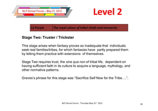 NLP Dorset Forum – May 31, 2012
                                                                 Level 2
      L2-Purple         The royal colour of tribal chiefs and monarchs

Stage Two: Truster / Trickster

This stage arises when fantasy proves so inadequate that individuals
seek real families/tribes, for which fantasies have partly prepared them
by letting them practice with extensions of themselves.

Stage Two requires trust, the sine qua non of tribal life, dependent on
having sufficient faith in its culture to acquire a language, mythology, and
other normative patterns.

Graves’s phrase for this stage was “Sacrifice Self Now for the Tribe….”.




                                  NLP Dorset Forum - Thursday May 31st 2012    39
 