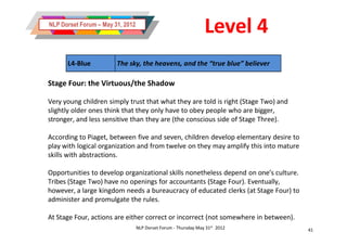 NLP Dorset Forum – May 31, 2012
                                                                 Level 4
      L4-Blue           The sky, the heavens, and the “true blue” believer

Stage Four: the Virtuous/the Shadow

Very young children simply trust that what they are told is right (Stage Two) and
slightly older ones think that they only have to obey people who are bigger,
stronger, and less sensitive than they are (the conscious side of Stage Three).

According to Piaget, between five and seven, children develop elementary desire to
play with logical organization and from twelve on they may amplify this into mature
skills with abstractions.

Opportunities to develop organizational skills nonetheless depend on one’s culture.
Tribes (Stage Two) have no openings for accountants (Stage Four). Eventually,
however, a large kingdom needs a bureaucracy of educated clerks (at Stage Four) to
administer and promulgate the rules.

At Stage Four, actions are either correct or incorrect (not somewhere in between).
                                  NLP Dorset Forum - Thursday May 31st 2012           41
 