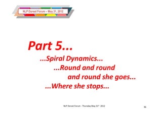 NLP Dorset Forum – May 31, 2012




   Part 5...
             ...Spiral Dynamics...
                   ...Round and round
                        and round she goes...
                ...Where she stops...

                                  NLP Dorset Forum - Thursday May 31st 2012   46
 