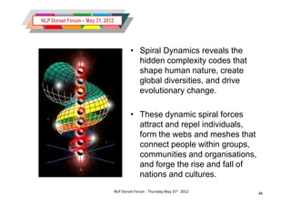 NLP Dorset Forum – May 31, 2012




                                           • Spiral Dynamics reveals the
                                             hidden complexity codes that
                                             shape human nature, create
                                             global diversities, and drive
                                             evolutionary change.

                                           • These dynamic spiral forces
                                             attract and repel individuals,
                                             form the webs and meshes that
                                             connect people within groups,
                                             communities and organisations,
                                             and forge the rise and fall of
                                             nations and cultures.
                                  NLP Dorset Forum - Thursday May 31st 2012   48
 