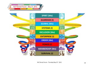 NLP Dorset Forum – May 31, 2012



                                         SPIRIT (We)
                                       GUARDIAN (I)
                                        GLOBAL (We)
                                         SYSTEMS (I)
                                     INCLUSION (We)
                                       ENTERPRISE (I)
                                         ORDER (We)
                                          POWER (I)
                                   MEMBERSHIP (We)

                                        SURVIVAL (I)


                                  NLP Dorset Forum - Thursday May 31st 2012   50
 
