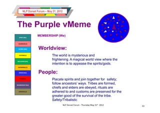NLP Dorset Forum – May 31, 2012



The Purple vMeme
   SPIRIT (We)
                   MEMBERSHIP (We)

  GUARDIAN (I)


  GLOBAL (We)       Worldview:
   SYSTEMS (I)                The world is mysterious and
 INCLUSION (We)
                              frightening. A magical world view where the
                              intention is to appease the spirits/gods.
 ENTERPRISE (I)


  ORDER (We)        People:
   POWER (I)
                              Placate spirits and join together for safety;
MEMBERSHIP (We)
                              follow ancestors’ ways. Tribes are formed,
                              chiefs and elders are obeyed, rituals are
  SURVIVAL (I)                adhered to and customs are preserved for the
                              greater good of the survival of the tribe.
                              Safety/Tribalistic
                              Safety/Tribalistic
                                          NLP Dorset Forum - Thursday May 31st 2012   53
 