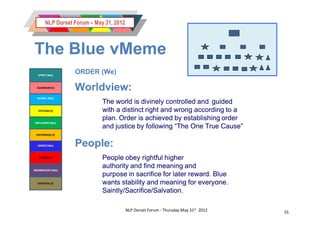 NLP Dorset Forum – May 31, 2012



The Blue vMeme
   SPIRIT (We)
                   ORDER (We)

  GUARDIAN (I)
                   Worldview:
  GLOBAL (We)
                              The world is divinely controlled and guided
   SYSTEMS (I)                with a distinct right and wrong according to a
                              plan. Order is achieved by establishing order
 INCLUSION (We)
                              and justice by following “The One True Cause”
 ENTERPRISE (I)


  ORDER (We)       People:
   POWER (I)                  People obey rightful higher
MEMBERSHIP (We)
                              authority and find meaning and
                              purpose in sacrifice for later reward. Blue
  SURVIVAL (I)                wants stability and meaning for everyone.
                              Saintly/Sacrifice/Salvation.

                                          NLP Dorset Forum - Thursday May 31st 2012   55
 