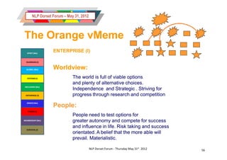 NLP Dorset Forum – May 31, 2012



The Orange vMeme
   SPIRIT (We)
                   ENTERPRISE (I)

  GUARDIAN (I)


  GLOBAL (We)      Worldview:
   SYSTEMS (I)                The world is full of viable options
                              and plenty of alternative choices.
 INCLUSION (We)
                              Independence and Strategic . Striving for
 ENTERPRISE (I)               progress through research and competition
  ORDER (We)
                   People:
   POWER (I)
                              People need to test options for
MEMBERSHIP (We)               greater autonomy and compete for success
                              and influence in life. Risk taking and success
  SURVIVAL (I)
                              orientated. A belief that the more able will
                              prevail. Materialistic.

                                          NLP Dorset Forum - Thursday May 31st 2012   56
 