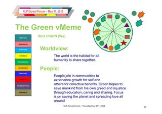 NLP Dorset Forum – May 31, 2012




The Green vMeme
   SPIRIT (We)
                   INCLUSION (We)

  GUARDIAN (I)


  GLOBAL (We)        Worldview:
   SYSTEMS (I)                 The world is the habitat for all
 INCLUSION (We)
                               humanity to share together.

 ENTERPRISE (I)
                     People:
  ORDER (We)
                               People join in communities to
   POWER (I)
                               experience growth for self and
MEMBERSHIP (We)
                               others for collective benefits. Green hopes to
                               save mankind from his own greed and injustice
  SURVIVAL (I)                 through education, caring and sharing. Focus
                               is on saving the planet and spreading love all
                               around
                                          NLP Dorset Forum - Thursday May 31st 2012   57
 