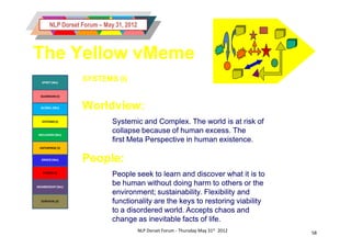 NLP Dorset Forum – May 31, 2012



The Yellow vMeme
   SPIRIT (We)
                   SYSTEMS (I)

  GUARDIAN (I)


  GLOBAL (We)      Worldview:
   SYSTEMS (I)                Systemic and Complex. The world is at risk of
 INCLUSION (We)
                              collapse because of human excess. The
                              first Meta Perspective in human existence.
 ENTERPRISE (I)


  ORDER (We)       People:
   POWER (I)
                              People seek to learn and discover what it is to
MEMBERSHIP (We)
                              be human without doing harm to others or the
                              environment;
                              environment; sustainability. Flexibility and
  SURVIVAL (I)                functionality are the keys to restoring viability
                              to a disordered world. Accepts chaos and
                              change as inevitable facts of life.
                                          NLP Dorset Forum - Thursday May 31st 2012   58
 