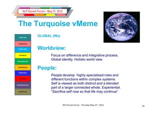 NLP Dorset Forum – May 31, 2012



 The Turquoise vMeme
   SPIRIT (We)
                   GLOBAL (We)

  GUARDIAN (I)


  GLOBAL (We)      Worldview:
   SYSTEMS (I)                Focus on difference and integrative process.
 INCLUSION (We)
                              Global identity. Holistic world view.

 ENTERPRISE (I)
                   People:
  ORDER (We)
                              People develop highly specialised roles and
   POWER (I)
                              different functions within complex systems.
MEMBERSHIP (We)
                              Self is viewed as both distinct and a blended
                              part of a larger connected whole. Experiential.
  SURVIVAL (I)                “Sacrifice self now so that life may continue”


                                          NLP Dorset Forum - Thursday May 31st 2012   59
 