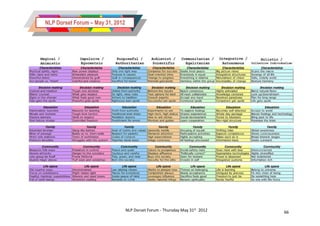 NLP Dorset Forum – May 31, 2012




                                  NLP Dorset Forum - Thursday May 31st 2012   66
 