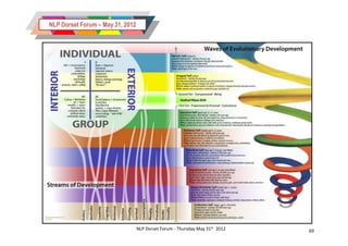 NLP Dorset Forum – May 31, 2012




                                  NLP Dorset Forum - Thursday May 31st 2012   69
 