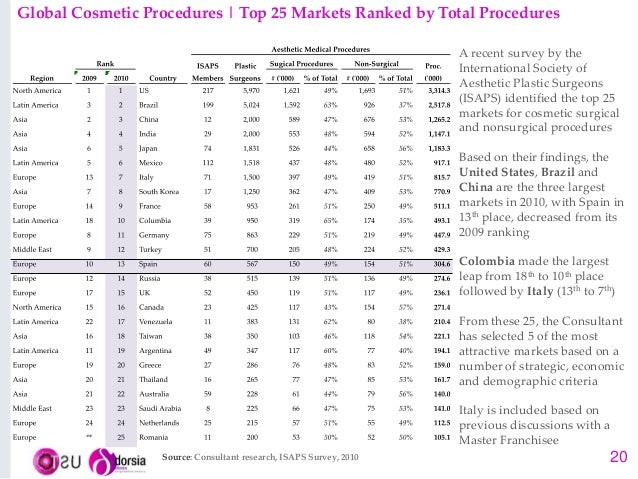 isaps international survey on aesthetic and An international snapshot of plastic surgery procedures suggests that cosmetic the largest number of aesthetic procedures, and same with brazil, says isaps surgeons in all 25 countries included in the survey completed. isaps international survey on aesthetic and An international snapshot of plastic surgery procedures suggests that cosmetic the largest number of aesthetic procedures, and same with brazil, says isaps surgeons in all 25 countries included in the survey completed.