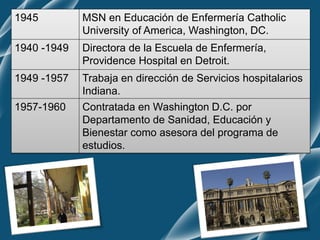 1945 MSN en Educación de Enfermería Catholic
University of America, Washington, DC.
1940 -1949 Directora de la Escuela de ...