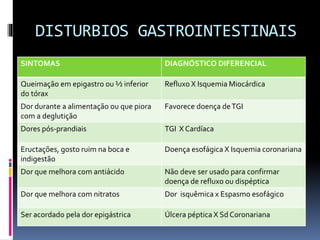 DISTURBIOS GASTROINTESTINAIS
SINTOMAS DIAGNÓSTICO DIFERENCIAL
Queimação em epigastro ou ½ inferior
do tórax
Refluxo X Isquemia Miocárdica
Dor durante a alimentação ou que piora
com a deglutição
Favorece doença deTGI
Dores pós-prandiais TGI X Cardíaca
Eructações, gosto ruim na boca e
indigestão
Doença esofágica X Isquemia coronariana
Dor que melhora com antiácido Não deve ser usado para confirmar
doença de refluxo ou dispéptica
Dor que melhora com nitratos Dor isquêmica x Espasmo esofágico
Ser acordado pela dor epigástrica Úlcera péptica X Sd Coronariana
 