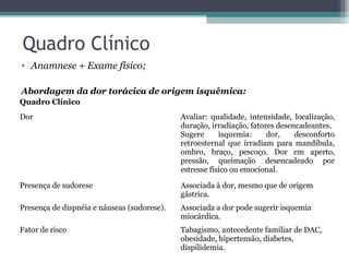 Quadro Clínico
• Anamnese + Exame físico;
Abordagem da dor torácica de origem isquêmica:
Quadro Clínico
Dor Avaliar: qualidade, intensidade, localização,
duração, irradiação, fatores desencadeantes.
Sugere isquemia: dor, desconforto
retroesternal que irradiam para mandíbula,
ombro, braço, pescoço. Dor em aperto,
pressão, queimação desencadeado por
estresse físico ou emocional.
Presença de sudorese Associada à dor, mesmo que de origem
gástrica.
Presença de dispnéia e náuseas (sudorese). Associada a dor pode sugerir isquemia
miocárdica.
Fator de risco Tabagismo, antecedente familiar de DAC,
obesidade, hipertensão, diabetes,
dispilidemia.
 