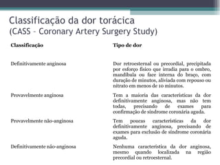 Classificação da dor torácica
(CASS – Coronary Artery Surgery Study)
Classificação Tipo de dor
Definitivamente anginosa Dor retroesternal ou precordial, precipitada
por esforço físico que irradia para o ombro,
mandíbula ou face interna do braço, com
duração de minutos, aliviada com repouso ou
nitrato em menos de 10 minutos.
Provavelmente anginosa Tem a maioria das características da dor
definitivamente anginosa, mas não tem
todas, precisando de exames para
confirmação de síndrome coronária aguda.
Provavelmente não-anginosa Tem poucas características da dor
definitivamente anginosa, precisando de
exames para exclusão de síndrome coronária
aguda.
Definitivamente não-anginosa Nenhuma característica da dor anginosa,
mesmo quando localizada na região
precordial ou retroesternal.
 