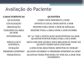 Avaliação do Paciente
CARACTERÍSTICAS QUESTÕES
QUALIDADE COMO VOCÊ DESCREVE A DOR?
LOCALIZAÇÃO APONTE O LOCAL ONDE SENTE A DOR
IRRADIAÇÃO MOSTRE PARA ONDE A DOR SE ESPALHA
TAMANHO DA ÁREA
DA DOR
MOSTRE TODA A ÁREA ONDE A DOR OCORRE
INTENSIDADE SE “10” FOR A PONTUAÇÃO MAIS INTENSA DA DOR,
QUANTOS PONTOS DARIA PARA A SUA DOR?
INÍCIO E SE É
CONTÍNUA
ESTÁ COM DOR AGORA? ESTÁ MELHOR OU PIOR? HÁ
QUANTO TEMPO ESTÁ COM DOR?
DURAÇÃO A DOR DURA SEGUNDOS, MINUTOS OU HORAS?
PRIMEIRO EPISÓDIO QUANDO OCORREU O PRIMEIRO EPISÓDIO DA DOR?
FREQUÊNCIA QUANTAS VEZES POR HORA OU POR DIA A DOR TEM
OCORRIDO?
 