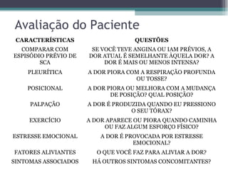 Avaliação do Paciente
CARACTERÍSTICAS QUESTÕES
COMPARAR COM
ESPISÓDIO PRÉVIO DE
SCA
SE VOCÊ TEVE ANGINA OU IAM PRÉVIOS, A
DOR ATUAL É SEMELHANTE ÀQUELA DOR? A
DOR É MAIS OU MENOS INTENSA?
PLEURÍTICA A DOR PIORA COM A RESPIRAÇÃO PROFUNDA
OU TOSSE?
POSICIONAL A DOR PIORA OU MELHORA COM A MUDANÇA
DE POSIÇÃO? QUAL POSIÇÃO?
PALPAÇÃO A DOR É PRODUZIDA QUANDO EU PRESSIONO
O SEU TÓRAX?
EXERCÍCIO A DOR APARECE OU PIORA QUANDO CAMINHA
OU FAZ ALGUM ESFORÇO FÍSICO?
ESTRESSE EMOCIONAL A DOR É PROVOCADA POR ESTRESSE
EMOCIONAL?
FATORES ALIVIANTES O QUE VOCÊ FAZ PARA ALIVIAR A DOR?
SINTOMAS ASSOCIADOS HÁ OUTROS SINTOMAS CONCOMITANTES?
 