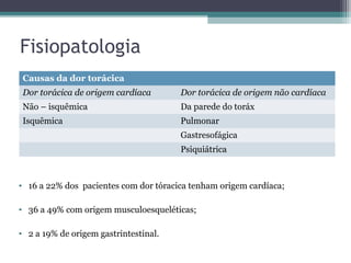 Fisiopatologia
Causas da dor torácica
Dor torácica de origem cardíaca Dor torácica de origem não cardíaca
Não – isquêmica Da parede do toráx
Isquêmica Pulmonar
Gastresofágica
Psiquiátrica
• 16 a 22% dos pacientes com dor tóracica tenham origem cardíaca;
• 36 a 49% com origem musculoesqueléticas;
• 2 a 19% de origem gastrintestinal.
 