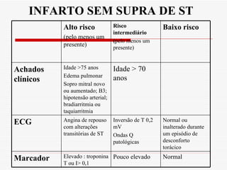 INFARTO SEM SUPRA DE ST Alto risco (pelo menos um presente) Risco intermediário ( pelo menos um presente) Baixo risco Achados clínicos Idade >75 anos Edema pulmonar Sopro mitral novo ou aumentado; B3; hipotensão arterial; bradiarritmia ou taquiarritmia Idade > 70 anos ECG Angina de repouso com alterações transitórias de ST Inversão de T 0,2 mV Ondas Q patológicas Normal ou inalterado durante um episódio de desconforto torácico Marcador Elevado : troponina T ou I> 0,1 Pouco elevado Normal 