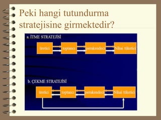 Peki hangi tutundurma
stratejisine girmektedir?
 