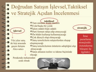 Doğrudan Satışın İşlevsel,Taktiksel
ve Stratejik Açıdan İncelenmesi
işlevsel
taktiksel
stratejik
Yüz yüze satış
iki kişi arasında
geçen iletişim
Alıcı-satıcı
Perakende mekanından
uzak olmak
İtme
pazarlama
stratejisidir.
(tutundurma
bileşeni ile
ilgilidir)
Tam zamanlı kısmı zamanlı
Evde/başka bir yerde
İşlem odaklı/ilişki odaklı
Parti formatı takip edip etmeyeceği
Ön bildiri kullanıp kullanmayacağı
Çok düzeyli olup olmayacağı
Satış temsilcilerin müşterilerden oluşup
oluşmayacağı
Satış temsilcilerinin ürünlerin sahipliğini alıp
almayacağı
Satın almanın teslim ve ödeme biçiminde
olacağı
 