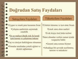Doğrudan Satış Faydaları
Satışçılara Faydaları Tüketicilere Faydaları
•Uygun ve esnek para kazanma fırsat
•Çalışma saatlerinin seçiminde
esneklik
•En az maliyet düşük risk ile kendi
işini kurma ve çalıştırma imkanı
•Yaş ve cinsiyet farklılığının olmaması
•Firmalar tarafından yeterli eğitim ve
destek sağlanması
•Ürünleri deneme ve test etme fırsatı
•Esnek satın alma saatleri
•Evde kişiye özel ürün teslimi
•Satın almadan verilen zaman içinde
vazgeçme hakkı
•Garanti satış sonrası hizmet
•Arkadaşça bir çevrede ayarlanmış
tanıtım ve müzakere
 