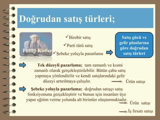 Doğrudan satış türleri;
Philip Kotler
Birebir satış
Parti türü satış
Şebeke yoluyla pazarlama
Satış gücü ve
gelir planlarına
göre doğrudan
satış türleri
Tek düzeyli pazarlama; tam zamanlı ve kısmi
zamanlı olarak gerçekleştirilebilir. Bütün çaba satış
yapmaya yönlendirilir ve kendi satışlarındaki gelir
düzeyi artırılmaya çalışılır.
Şebeke yoluyla pazarlama; doğrudan satışçı satış
fonksiyonunu gerçekleştirir ve bunun için insanları üye
yapar eğitim verme yolunda alt birimler oluşturmaktadır.
Ürün satışı
İş fırsatı satışı
Ürün satışı
 