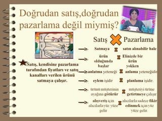 Doğrudan satış,doğrudan
pazarlama değil miymiş?
Satış Pazarlama
Satmaya satın alınabilir hale
anlatma yeteneği anlama yeteneğidir.
eylem işidir planlama işidir.
Satış, kendisine pazarlama
tarafından fiyatları ve satış
kanalları verilen ürünü
satmaya çalışır.
 