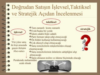 Doğrudan Satışın İşlevsel,Taktiksel
ve Stratejik Açıdan İncelenmesi
işlevsel
taktiksel
stratejik
Yüz yüze satış
iki kişi arasında
geçen iletişim
Alıcı-satıcı
Perakende mekanından
uzak olmak
Tam zamanlı kısmı zamanlı
Evde/başka bir yerde
İşlem odaklı/ilişki odaklı
Parti formatı takip edip etmeyeceği
Ön bildiri kullanıp kullanmayacağı
Çok düzeyli olup olmayacağı
Satış temsilcilerin müşterilerden oluşup
oluşmayacağı
Satış temsilcilerinin ürünlerin sahipliğini alıp
almayacağı
Satın almanın teslim ve ödeme biçiminde olacağı
 