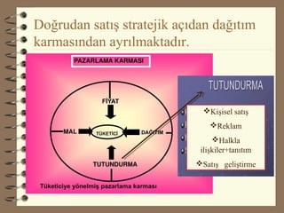 Doğrudan satış stratejik açıdan dağıtım
karmasından ayrılmaktadır.
Kişisel satış
Reklam
Halkla
ilişkiler+tanıtım
Satış geliştirme
 