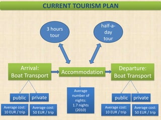 CURRENT TOURISM PLAN
half-aday
tour

3 hours
tour

Arrival:
Boat Transport

public
Average cost:
10 EUR / trip

private
Average cost:
50 EUR / trip

Accommodation
Average
number of
nights:
1.7 nights
(2010)

Departure:
Boat Transport

public
Average cost:
10 EUR / trip

private
Average cost:
50 EUR / trip

 