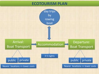 ECOTOURISM PLAN
day trips
by
rowing
boat

Arrival:
Boat Transport

Accommodation

Departure:
Boat Transport

3-5 nights

public

private

Nearer locations => lower costs

public

private

Nearer locations => lower costs

 