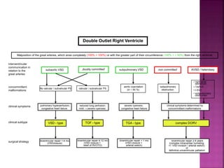 TOF - type
subaortic VSD
Double Outlet Right Ventricle
valvular / subvalvular PS
biventricular repair 1-6 mo
(VSDclosure)
Malposition of the great arteries, which arise completely (100% + 100%) or with the greater part of their circumference (100% + > 50%) from the right ventricle
‚doubly committed‘ ‚non committed‘subpulmonary VSD AVSD / heterotaxy
pulmonary hyperperfusion;
congestive heart failure
reduced lung perfusion;
mild  severe cyanosis
TGA - typeVSD - type
severe cyanosis;
congestive heart failure
biventricular repair < 1 mo
(VSD-closure +
arterial switch)
biventricular repair 4-12 mo
(VSD closure +
relief of RVOTO)
complex DORV
clinical symptoms determined by
concommittant malformations
interventricular
communication in
relation to the
great arteries
clinical symptoms
clinical subtype
biventricular repair 2-6 years
(complex intracardiac tunneling
+/- VSD incision / arterial switch)
or
definitive univentricular palliation
surgical strategy
concommittant
malformations
aortic coarctation
(in ~ 50 %)
• right atrial
isomerism
• TAPVD
• l-SVC
• subpulmonary
obstruction
subpulmonary
obstructionNo valvular / subvalvular PS
Guideline DORV
 