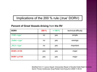 Guideline DORV
Surgical Repair
Percent of Great Vessels Arising from the RV
DORV 200 % > 150 % technical difficulty
‚VSD – type‘ no yes simple
‚Fallot – type‘ no yes average
‚TGA – type‘ no yes important
DORV-AVSD yes yes major
DORV ncVSD yes yes major
Implications of the 200 % rule (‚true‘ DORV)
Modified from: F. Lacour-Gayet: Intracardiac Repair of Double Outlet Right Ventricle
Semin Thorac Cardiovasc Surg Pediatr Card Surg Ann 2008;11:39-43
 