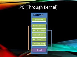 www.yahoo.com
what is IP ?
IPC (Through Kernel)
System A
Processor
Kernel
Process 1(Browser)
Process 2(DNS)
Process 3(Email)
Process 4 (FTP)
Process 5 (Ping)
 
