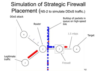 24/42
Simulation of Strategic Firewall
Placement (NS-2 to simulate DDoS traffic.)
DDoS attack
Legitimate
traffic
Router
Fi...