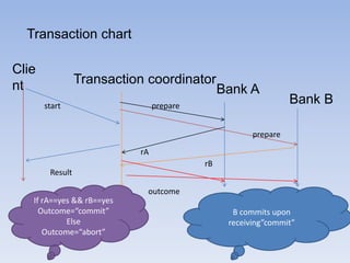 Transaction chart
Clie
nt Transaction coordinator
Bank A
Bank B
start
Result
prepare
rA
rB
outcome
prepare
If rA==yes && rB==yes
Outcome=“commit”
Else
Outcome=“abort”
B commits upon
receiving”commit”
 