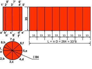 33 33 33
35
33 33 33 33 33
a
1,
a’
1’
2,b
3,c
4,d
5,e
6,f
7,g
8,h
b’
2’
c’
3’
d’
4’
e’
5’
f’
6’
g’
7’
h’
8’
 84
L = π D = 264 = 33*8
 