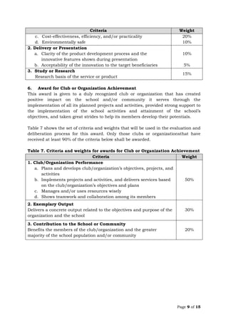 Page 9 of 15
Criteria Weight
c. Cost-effectiveness, efficiency, and/or practicality
d. Environmentally safe
20%
10%
2. Delivery or Presentation
a. Clarity of the product development process and the
innovative features shown during presentation
b. Acceptability of the innovation to the target beneficiaries
10%
5%
3. Study or Research
Research basis of the service or product
15%
6. Award for Club or Organization Achievement
This award is given to a duly recognized club or organization that has created
positive impact on the school and/or community it serves through the
implementation of all its planned projects and activities, provided strong support to
the implementation of the school activities and attainment of the school’s
objectives, and taken great strides to help its members develop their potentials.
Table 7 shows the set of criteria and weights that will be used in the evaluation and
deliberation process for this award. Only those clubs or organizationsthat have
received at least 90% of the criteria below shall be awarded.
Table 7. Criteria and weights for awards for Club or Organization Achievement
Criteria Weight
1. Club/Organization Performance
a. Plans and develops club/organization’s objectives, projects, and
activities
b. Implements projects and activities, and delivers services based
on the club/organization’s objectives and plans
c. Manages and/or uses resources wisely
d. Shows teamwork and collaboration among its members
50%
2. Exemplary Output
Delivers a concrete output related to the objectives and purpose of the
organization and the school
30%
3. Contribution to the School or Community
Benefits the members of the club/organization and the greater
majority of the school population and/or community
20%
 