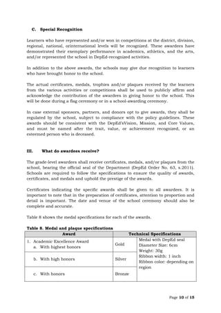 Page 10 of 15
C. Special Recognition
Learners who have represented and/or won in competitions at the district, division,
regional, national, orinternational levels will be recognized. These awardees have
demonstrated their exemplary performance in academics, athletics, and the arts,
and/or represented the school in DepEd-recognized activities.
In addition to the above awards, the schools may give due recognition to learners
who have brought honor to the school.
The actual certificates, medals, trophies and/or plaques received by the learners
from the various activities or competitions shall be used to publicly affirm and
acknowledge the contribution of the awardees in giving honor to the school. This
will be done during a flag ceremony or in a school-awarding ceremony.
In case external sponsors, partners, and donors opt to give awards, they shall be
regulated by the school, subject to compliance with the policy guidelines. These
awards should be consistent with the DepEd’sVision, Mission, and Core Values,
and must be named after the trait, value, or achievement recognized, or an
esteemed person who is deceased.
III. What do awardees receive?
The grade-level awardees shall receive certificates, medals, and/or plaques from the
school, bearing the official seal of the Department (DepEd Order No. 63, s.2011).
Schools are required to follow the specifications to ensure the quality of awards,
certificates, and medals and uphold the prestige of the awards.
Certificates indicating the specific awards shall be given to all awardees. It is
important to note that in the preparation of certificates, attention to proportion and
detail is important. The date and venue of the school ceremony should also be
complete and accurate.
Table 8 shows the medal specifications for each of the awards.
Table 8. Medal and plaque specifications
Award Technical Specifications
1. Academic Excellence Award
a. With highest honors
Gold
Medal with DepEd seal
Diameter Size: 6cm
Weight: 30g
Ribbon width: 1 inch
Ribbon color: depending on
region
b. With high honors Silver
c. With honors Bronze
 