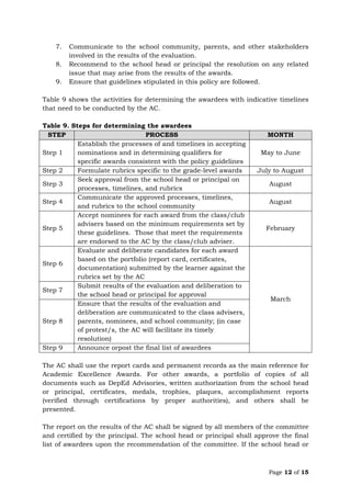 Page 12 of 15
7. Communicate to the school community, parents, and other stakeholders
involved in the results of the evaluation.
8. Recommend to the school head or principal the resolution on any related
issue that may arise from the results of the awards.
9. Ensure that guidelines stipulated in this policy are followed.
Table 9 shows the activities for determining the awardees with indicative timelines
that need to be conducted by the AC.
Table 9. Steps for determining the awardees
STEP PROCESS MONTH
Step 1
Establish the processes of and timelines in accepting
nominations and in determining qualifiers for
specific awards consistent with the policy guidelines
May to June
Step 2 Formulate rubrics specific to the grade-level awards July to August
Step 3
Seek approval from the school head or principal on
processes, timelines, and rubrics
August
Step 4
Communicate the approved processes, timelines,
and rubrics to the school community
August
Step 5
Accept nominees for each award from the class/club
advisers based on the minimum requirements set by
these guidelines. Those that meet the requirements
are endorsed to the AC by the class/club adviser.
February
Step 6
Evaluate and deliberate candidates for each award
based on the portfolio (report card, certificates,
documentation) submitted by the learner against the
rubrics set by the AC
March
Step 7
Submit results of the evaluation and deliberation to
the school head or principal for approval
Step 8
Ensure that the results of the evaluation and
deliberation are communicated to the class advisers,
parents, nominees, and school community; (in case
of protest/s, the AC will facilitate its timely
resolution)
Step 9 Announce orpost the final list of awardees
The AC shall use the report cards and permanent records as the main reference for
Academic Excellence Awards. For other awards, a portfolio of copies of all
documents such as DepEd Advisories, written authorization from the school head
or principal, certificates, medals, trophies, plaques, accomplishment reports
(verified through certifications by proper authorities), and others shall be
presented.
The report on the results of the AC shall be signed by all members of the committee
and certified by the principal. The school head or principal shall approve the final
list of awardees upon the recommendation of the committee. If the school head or
 