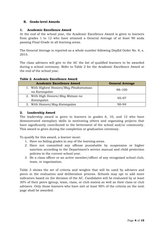 Page 4 of 15
B. Grade-level Awards
1. Academic Excellence Award
At the end of the school year, the Academic Excellence Award is given to learners
from grades 1 to 12 who have attained a General Average of at least 90 anda
passing Final Grade in all learning areas.
The General Average is reported as a whole number following DepEd Order No. 8, s.
2015.
The class advisers will give to the AC the list of qualified learners to be awarded
during a school ceremony. Refer to Table 2 for the Academic Excellence Award at
the end of the school year.
Table 2. Academic Excellence Award
Academic Excellence Award General Average
1. With Highest Honors/May Pinakamataas
na Karangalan
98–100
2. With High Honors/May Mataas na
Karangalan
95–97
3. With Honors/May Karangalan 90–94
2. Leadership Award
The leadership award is given to learners in grades 6, 10, and 12 who have
demonstrated exemplary skills in motivating others and organizing projects that
have significantly contributed to the betterment of the school and/or community.
This award is given during the completion or graduation ceremony.
To qualify for this award, a learner must:
1. Have no failing grades in any of the learning areas.
2. Have not committed any offense punishable by suspension or higher
sanction according to the Department’s service manual and child protection
policies in the current school year.
3. Be a class officer or an active member/officer of any recognized school club,
team, or organization.
Table 3 shows the set of criteria and weights that will be used by advisers and
peers in the evaluation and deliberation process. Schools may opt to add more
indicators based on the decision of the AC. Candidates will be evaluated by at least
30% of their peers (group, team, class, or club mates) as well as their class or club
advisers. Only those learners who have met at least 90% of the criteria on the next
page shall be awarded.
 