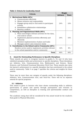 Page 5 of 15
Table 3. Criteria for Leadership Award
Criteria
Weight
Advisers Peers
1. Motivational Skills (40%)
a. Communicates effectively
b. Shows initiative and responsibility
c. Engages group and/or club mates to participate
actively
d. Establishes collaborative relationships
e. Resolves conflicts
24% 16%
2. Planning and Organizational Skills (40%)
a. Plans and designs relevant activities for the class,
club and/or school
b. Implements planned activities effectively and
efficiently
c. Monitors implementation of plans and tasks
d. Manages and/or uses resources wisely
24% 16%
3. Contribution to the School and/or Community (20%)
Renders service and/or implements activities relevant
to the school population and/or community
12% 8%
Total 60% 40%
3. Award for Outstanding Performance in Specific Disciplines
These awards are given to recognize learners in grades 6, 10, and 12 who have
exhibited exemplary skills and achievement in specific disciplines. These disciplines
are Athletics, Arts, Communication Arts, Mathematics and Science, Social
Sciences, and Technical-Vocational Education (Tech-Voc). These awards also value
the learner’s achievement in a specific discipline that has contributed to the school
and/or community. Table 4 on page 7 specifies the criteria and weights for these
awards.
There may be more than one category of awards under the following disciplines:
Athletics, Arts, Communication Arts, and Tech-Voc. There will be no separate
awards for special programs.
3.1 Athletics
This award is given to learners who have shown outstanding skills in athletics
(particularly in games and sports) through participation and victories in
competitions, as well as discipline in training and sportsmanlike conduct and
character.
The academic rating that will be considered for this award would be the student’s
final grade in Physical Education.
 