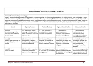 Philippine Professional Standards for Teachers 10
DOMAINS/ STRANDS/ INDICATORS FOR DIFFERENT CAREER STAGES
Domain 1. Content Knowledge and Pedagogy
Domain 1 recognizes the importance of teachers’ mastery of content knowledge and its interconnectedness within and across curriculum areas, coupled with a sound
and critical understanding of the application of theories and principles of teaching and learning. This Domain encompasses teachers’ ability to apply developmentally
appropriate and meaningful pedagogy grounded on content knowledge and current research. It takes into account teachers’ proficiency in Mother Tongue, Filipino and
English in the teaching and learning process, as well as needed skills in the use of communication strategies, teaching strategies, and technologies to promote high-
quality learning outcomes.
Strands Beginning Teachers Proficient Teachers Highly Proficient Teachers Distinguished Teachers
Strand 1.1
Content knowledge and its
application within and across
curriculum areas
1.1.1 Demonstrate content
knowledge and its application
within and/or across curriculum
teaching areas.
1.1.2 Apply knowledge of
content within and across
curriculum teaching areas.
1.1.3 Model effective
applications of content
knowledge within and across
curriculum teaching areas.
1.1.4 Model exemplary
practice to improve the
applications of content
knowledge within and across
curriculum teaching areas.
Strand 1.2
Research-based knowledge and
principles of teaching and
learning
1.2.1 Demonstrate an
understanding of research-
based knowledge and principles
of teaching and learning.
1.2.2 Use research-based
knowledge and principles of
teaching and learning to
enhance professional practice.
1.2.3 Collaborate with
colleagues in the conduct and
application of research to enrich
knowledge of content and
pedagogy.
1.2.4 Lead colleagues in the
advancement of the art and
science of teaching based on
their comprehensive
knowledge of research and
pedagogy.
Strand 1.3
Positive use of ICT
1.3.1 Show skills in the positive
use of ICT to facilitate the
teaching and learning process.
1.3.2 Ensure the positive use of
ICT to facilitate the teaching and
learning process.
1.3.3 Promote effective
strategies in the positive use of
ICT to facilitate the teaching and
learning process.
1.3.4 Mentor colleagues in the
implementation of policies to
ensure the positive use of ICT
within or beyond the school.
 