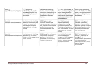 Philippine Professional Standards for Teachers 13
Strand 2.4
Support for learner participation
2.4.1 Demonstrate
understanding of supportive
learning environments that
nurture and inspire learner
participation.
2.4.2 Maintain supportive
learning environments that
nurture and inspire learners to
participate, cooperate and
collaborate in continued
learning.
2.4.3 Work with colleagues to
share successful strategies that
sustain supportive learning
environments that nurture and
inspire learners to participate,
cooperate and collaborate in
continued learning.
2.4.4 Facilitate processes to
review the effectiveness of the
school’s learning environment
to nurture and inspire learner
participation.
Strand 2.5
Promotion of purposive learning
2.5.1 Demonstrate knowledge
of learning environments that
motivate learners to work
productively by assuming
responsibility for their own
learning.
2.5.2 Apply a range of
successful strategies that
maintain learning environments
that motivate learners to work
productively by assuming
responsibility for their own
learning.
2.5.3 Model successful
strategies and support
colleagues in promoting
learning environments that
effectively motivate learners to
work productively by assuming
responsibility for their own
learning.
2.5.4 Lead and empower
colleagues in promoting
learning environments that
effectively motivate learners to
achieve quality outcomes by
assuming responsibility for
their own learning.
Strand 2.6
Management of learner behavior
2.6.1 Demonstrate knowledge
of positive and non-violent
discipline in the management of
learner behavior.
2.6.2 Manage learner behavior
constructively by applying
positive and non-violent
discipline to ensure learning-
focused environments.
2.6.3 Exhibit effective and
constructive behavior
management skills by applying
positive and non-violent
discipline to ensure learning-
focused environments.
2.6.4 Provide leadership in
applying a wide range of
strategies in the
implementation of positive and
non-violent discipline
policies/procedures to ensure
learning-focused
environments.
 
