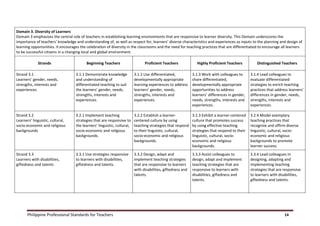 Philippine Professional Standards for Teachers 14
Domain 3. Diversity of Learners
Domain 3 emphasizes the central role of teachers in establishing learning environments that are responsive to learner diversity. This Domain underscores the
importance of teachers’ knowledge and understanding of, as well as respect for, learners’ diverse characteristics and experiences as inputs to the planning and design of
learning opportunities. It encourages the celebration of diversity in the classrooms and the need for teaching practices that are differentiated to encourage all learners
to be successful citizens in a changing local and global environment.
Strands Beginning Teachers Proficient Teachers Highly Proficient Teachers Distinguished Teachers
Strand 3.1
Learners’ gender, needs,
strengths, interests and
experiences
3.1.1 Demonstrate knowledge
and understanding of
differentiated teaching to suit
the learners’ gender, needs,
strengths, interests and
experiences.
3.1.2 Use differentiated,
developmentally appropriate
learning experiences to address
learners’ gender, needs,
strengths, interests and
experiences.
3.1.3 Work with colleagues to
share differentiated,
developmentally appropriate
opportunities to address
learners’ differences in gender,
needs, strengths, interests and
experiences.
3.1.4 Lead colleagues to
evaluate differentiated
strategies to enrich teaching
practices that address learners’
differences in gender, needs,
strengths, interests and
experiences.
Strand 3.2
Learners’ linguistic, cultural,
socio-economic and religious
backgrounds
3.2.1 Implement teaching
strategies that are responsive to
the learners’ linguistic, cultural,
socio-economic and religious
backgrounds.
3.2.2 Establish a learner-
centered culture by using
teaching strategies that respond
to their linguistic, cultural,
socio-economic and religious
backgrounds.
3.2.3 Exhibit a learner-centered
culture that promotes success
by using effective teaching
strategies that respond to their
linguistic, cultural, socio-
economic and religious
backgrounds.
3.2.4 Model exemplary
teaching practices that
recognize and affirm diverse
linguistic, cultural, socio-
economic and religious
backgrounds to promote
learner success.
Strand 3.3
Learners with disabilities,
giftedness and talents
3.3.1 Use strategies responsive
to learners with disabilities,
giftedness and talents.
3.3.2 Design, adapt and
implement teaching strategies
that are responsive to learners
with disabilities, giftedness and
talents.
3.3.3 Assist colleagues to
design, adapt and implement
teaching strategies that are
responsive to learners with
disabilities, giftedness and
talents.
3.3.4 Lead colleagues in
designing, adapting and
implementing teaching
strategies that are responsive
to learners with disabilities,
giftedness and talents.
 