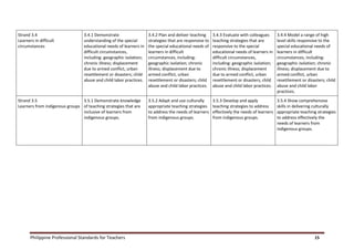 Philippine Professional Standards for Teachers 15
Strand 3.4
Learners in difficult
circumstances
3.4.1 Demonstrate
understanding of the special
educational needs of learners in
difficult circumstances,
including: geographic isolation;
chronic illness; displacement
due to armed conflict, urban
resettlement or disasters; child
abuse and child labor practices.
3.4.2 Plan and deliver teaching
strategies that are responsive to
the special educational needs of
learners in difficult
circumstances, including:
geographic isolation; chronic
illness; displacement due to
armed conflict, urban
resettlement or disasters; child
abuse and child labor practices.
3.4.3 Evaluate with colleagues
teaching strategies that are
responsive to the special
educational needs of learners in
difficult circumstances,
including: geographic isolation;
chronic illness; displacement
due to armed conflict, urban
resettlement or disasters; child
abuse and child labor practices.
3.4.4 Model a range of high
level skills responsive to the
special educational needs of
learners in difficult
circumstances, including:
geographic isolation; chronic
illness; displacement due to
armed conflict, urban
resettlement or disasters; child
abuse and child labor
practices.
Strand 3.5
Learners from indigenous groups
3.5.1 Demonstrate knowledge
of teaching strategies that are
inclusive of learners from
indigenous groups.
3.5.2 Adapt and use culturally
appropriate teaching strategies
to address the needs of learners
from indigenous groups.
3.5.3 Develop and apply
teaching strategies to address
effectively the needs of learners
from indigenous groups.
3.5.4 Show comprehensive
skills in delivering culturally
appropriate teaching strategies
to address effectively the
needs of learners from
indigenous groups.
 