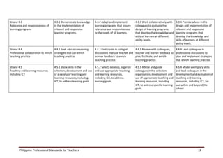Philippine Professional Standards for Teachers 17
Strand 4.3
Relevance and responsiveness of
learning programs
4.3.1 Demonstrate knowledge
in the implementation of
relevant and responsive
learning programs.
4.3.2 Adapt and implement
learning programs that ensure
relevance and responsiveness
to the needs of all learners.
4.3.3 Work collaboratively with
colleagues to evaluate the
design of learning programs
that develop the knowledge and
skills of learners at different
ability levels.
4.3.4 Provide advice in the
design and implementation of
relevant and responsive
learning programs that
develop the knowledge and
skills of learners at different
ability levels.
Strand 4.4
Professional collaboration to enrich
teaching practice
4.4.1 Seek advice concerning
strategies that can enrich
teaching practice.
4.4.2 Participate in collegial
discussions that use teacher and
learner feedback to enrich
teaching practice.
4.4.3 Review with colleagues,
teacher and learner feedback to
plan, facilitate, and enrich
teaching practice.
4.4.4 Lead colleagues in
professional discussions to
plan and implement strategies
that enrich teaching practice.
Strand 4.5
Teaching and learning resources
including ICT
4.5.1 Show skills in the
selection, development and use
of a variety of teaching and
learning resources, including
ICT, to address learning goals.
4.5.2 Select, develop, organize
and use appropriate teaching
and learning resources,
including ICT, to address
learning goals.
4.5.3 Advise and guide
colleagues in the selection,
organization, development and
use of appropriate teaching and
learning resources, including
ICT, to address specific learning
goals.
4.5.4 Model exemplary skills
and lead colleagues in the
development and evaluation of
teaching and learning
resources, including ICT, for
use within and beyond the
school.
 