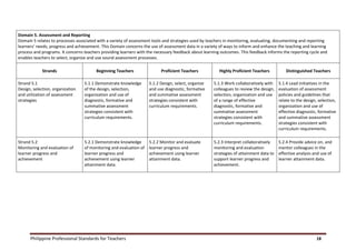Philippine Professional Standards for Teachers 18
Domain 5. Assessment and Reporting
Domain 5 relates to processes associated with a variety of assessment tools and strategies used by teachers in monitoring, evaluating, documenting and reporting
learners’ needs, progress and achievement. This Domain concerns the use of assessment data in a variety of ways to inform and enhance the teaching and learning
process and programs. It concerns teachers providing learners with the necessary feedback about learning outcomes. This feedback informs the reporting cycle and
enables teachers to select, organize and use sound assessment processes.
Strands Beginning Teachers Proficient Teachers Highly Proficient Teachers Distinguished Teachers
Strand 5.1
Design, selection, organization
and utilization of assessment
strategies
5.1.1 Demonstrate knowledge
of the design, selection,
organization and use of
diagnostic, formative and
summative assessment
strategies consistent with
curriculum requirements.
5.1.2 Design, select, organize
and use diagnostic, formative
and summative assessment
strategies consistent with
curriculum requirements.
5.1.3 Work collaboratively with
colleagues to review the design,
selection, organization and use
of a range of effective
diagnostic, formative and
summative assessment
strategies consistent with
curriculum requirements.
5.1.4 Lead initiatives in the
evaluation of assessment
policies and guidelines that
relate to the design, selection,
organization and use of
effective diagnostic, formative
and summative assessment
strategies consistent with
curriculum requirements.
Strand 5.2
Monitoring and evaluation of
learner progress and
achievement
5.2.1 Demonstrate knowledge
of monitoring and evaluation of
learner progress and
achievement using learner
attainment data.
5.2.2 Monitor and evaluate
learner progress and
achievement using learner
attainment data.
5.2.3 Interpret collaboratively
monitoring and evaluation
strategies of attainment data to
support learner progress and
achievement.
5.2.4 Provide advice on, and
mentor colleagues in the
effective analysis and use of
learner attainment data.
 