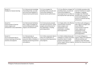 Philippine Professional Standards for Teachers 19
Strand 5.3
Feedback to improve learning
5.3.1 Demonstrate knowledge
of providing timely, accurate
and constructive feedback to
improve learner performance.
5.3.2 Use strategies for
providing timely, accurate and
constructive feedback to
improve learner performance.
5.3.3 Use effective strategies for
providing timely, accurate and
constructive feedback to
encourage learners to reflect on
and improve their own learning.
5.3.4 Exhibit exemplary skills
and lead initiatives to support
colleagues in applying
strategies that effectively
provide timely, accurate and
constructive feedback to
learners to improve learning
achievement.
Strand 5.4
Communication of learner
needs, progress and
achievement to key stakeholders
5.4.1 Demonstrate familiarity
with a range of strategies for
communicating learner needs,
progress and achievement.
5.4.2 Communicate promptly
and clearly the learners’ needs,
progress and achievement to
key stakeholders, including
parents/guardians.
5.4.3 Apply skills in the effective
communication of learner
needs, progress and
achievement to key
stakeholders, including
parents/guardians.
5.4.4 Share with colleagues a
wide range of strategies that
ensure effective
communication of learner
needs, progress and
achievement to key
stakeholders, including
parents/guardians.
Strand 5.5
Use of assessment data to
enhance teaching and learning
practices and programs
5.5.1 Demonstrate an
understanding of the role of
assessment data as feedback in
teaching and learning practices
and programs.
5.5.2 Utilize assessment data to
inform the modification of
teaching and learning practices
and programs.
5.5.3 Work collaboratively with
colleagues to analyze and utilize
assessment data to modify
practices and programs to
further support learner progress
and achievement.
5.5.4 Lead colleagues to
explore, design and implement
effective practices and
programs using information
derived from assessment data.
 